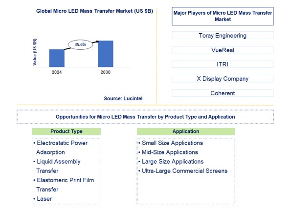 Micro LED Mass Transfer Trends and Forecast
