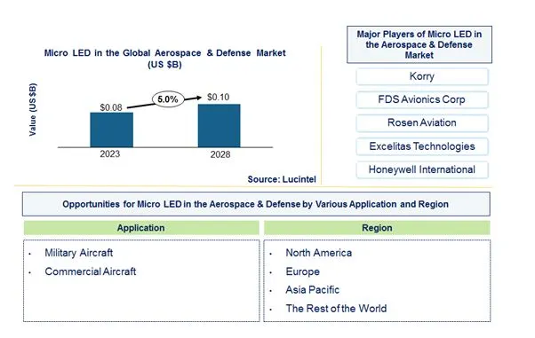 Micro LED in the Aerospace & Defense Market by Application