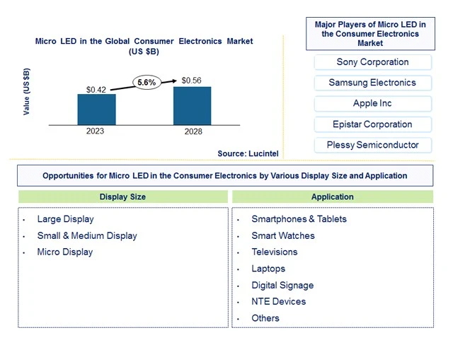 Micro LED in the Consumer Electronics Market by Display Size, Application, and Region