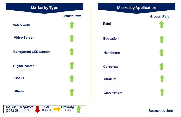 Micro LED in the Digital Signage Market by Segments Micro LED in the Digital Signage Market by Segments