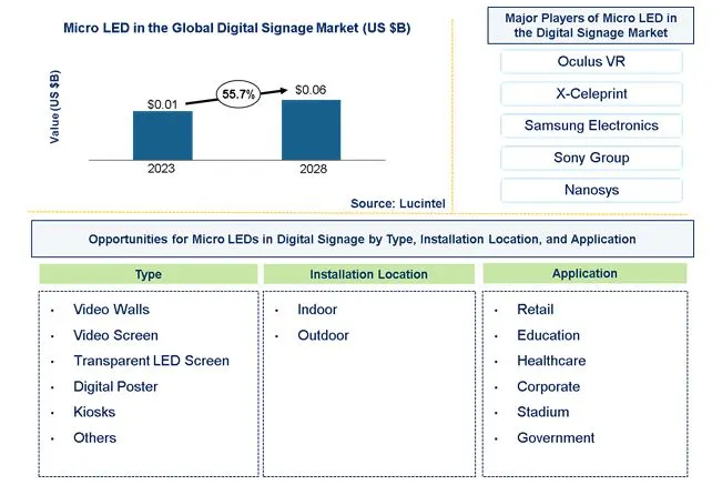 Micro LED in the Digital Signage Market Micro LED in the Digital Signage Market