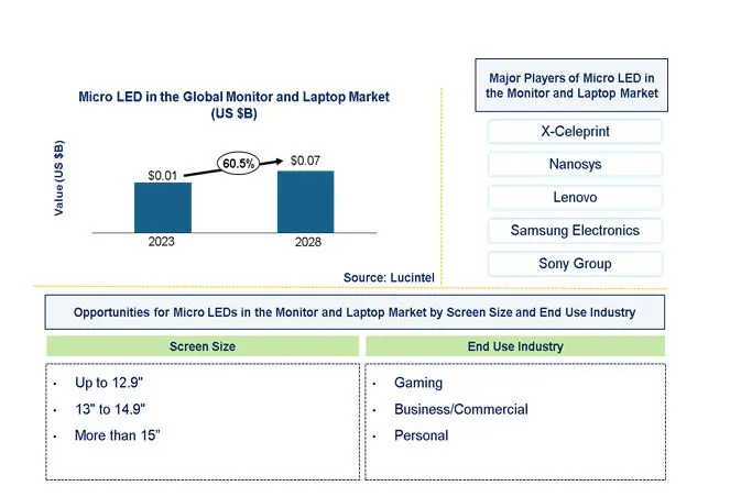 Micro LED in the Monitor and Laptop Market by Screen Size, and End Use Industry