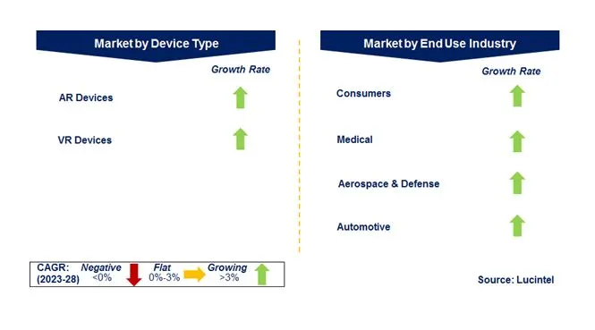 Micro LED in the Near-to-Eye Device Market by Segments