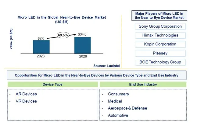 Micro LED in the Near-to-Eye Device Market by Device Type, and End Use Industry