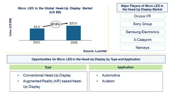 Micro LED in the Head-Up Display Market by Type, and Application