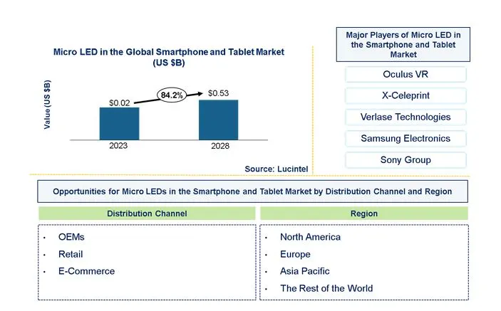 Micro LED in the Smartphone and Tablet Market by Distribution Channel