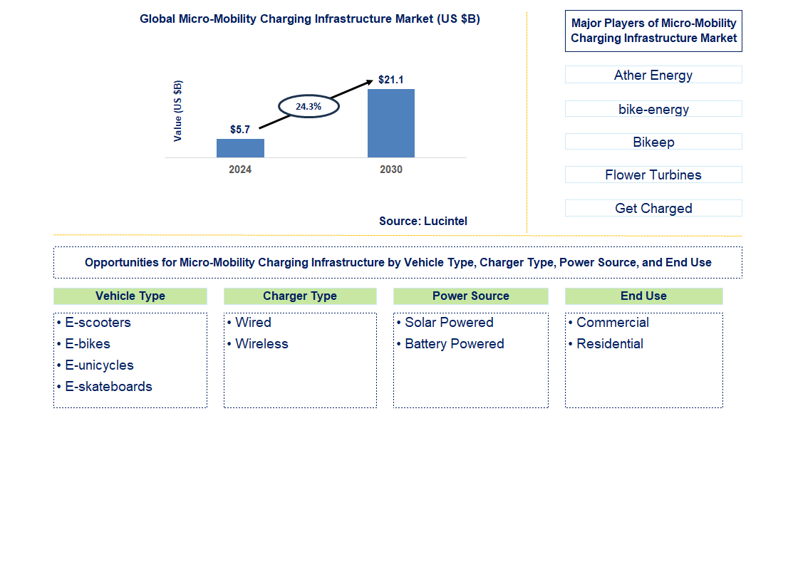 Micro-Mobility Charging Infrastructure Trends and Forecast