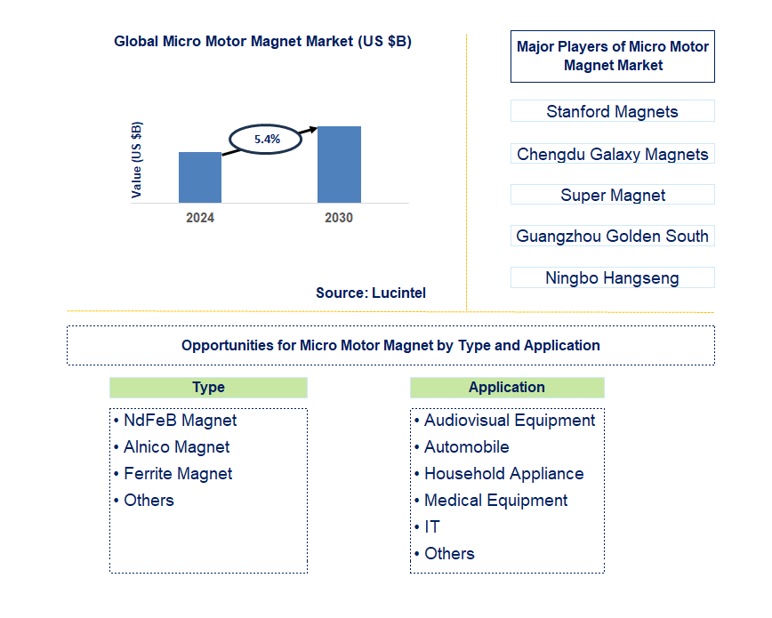 Micro Motor Magnet Trends and Forecast