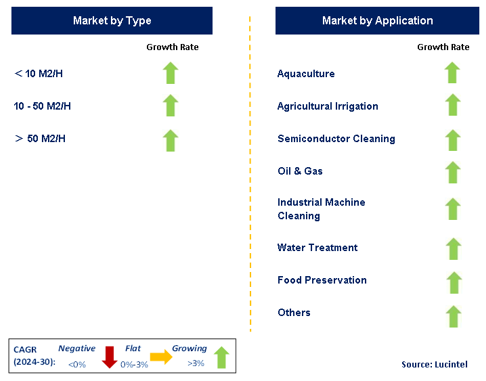 Micro Nano Bubble Generator Market by Segment