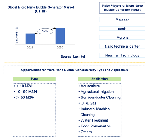 Micro Nano Bubble Generator Market Trends and Forecast