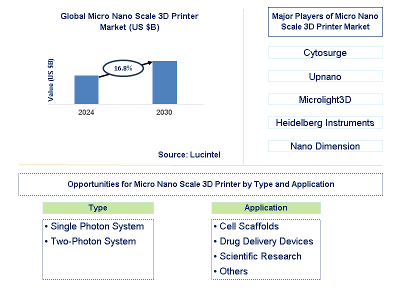 Micro Nano Scale 3D Printer Trends and Forecast