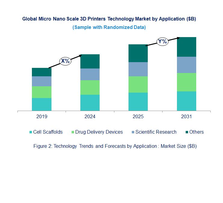 Micro Nano Scale 3D Printers Market by Segments Micro Nano Scale 3D Printers Market by Segments