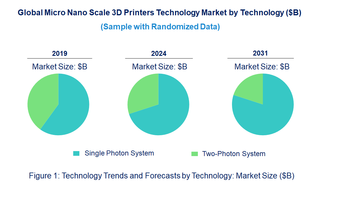 Micro Nano Scale 3D Printers Market by Technology Micro Nano Scale 3D Printers Market by Technology