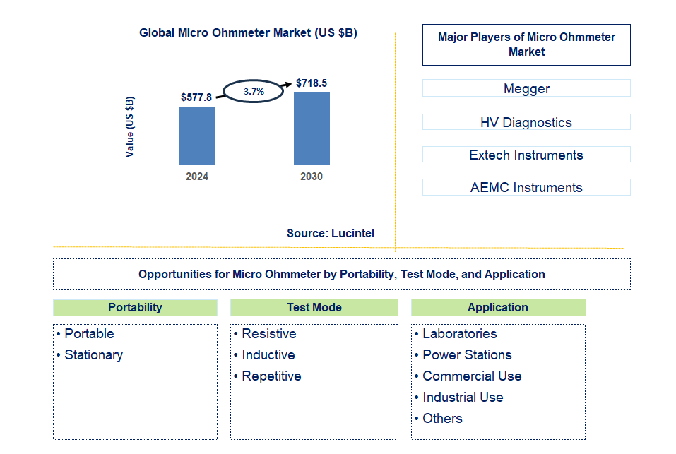 Micro Ohmmeter Trends and Forecast