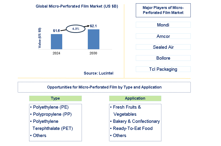 Micro-Perforated Film Trends and Forecast