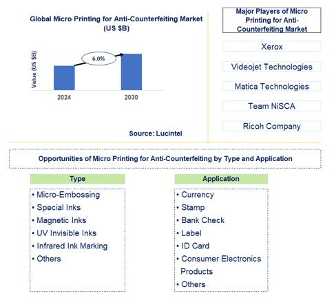 Micro Printing for Anti-Counterfeiting Trends and Forecast