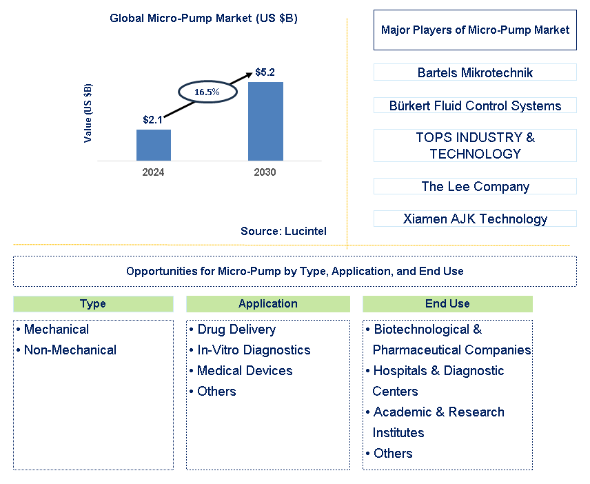 Micro-Pump Trends and Forecast