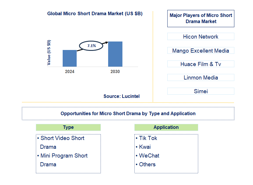 Micro Short Drama Trends and Forecast