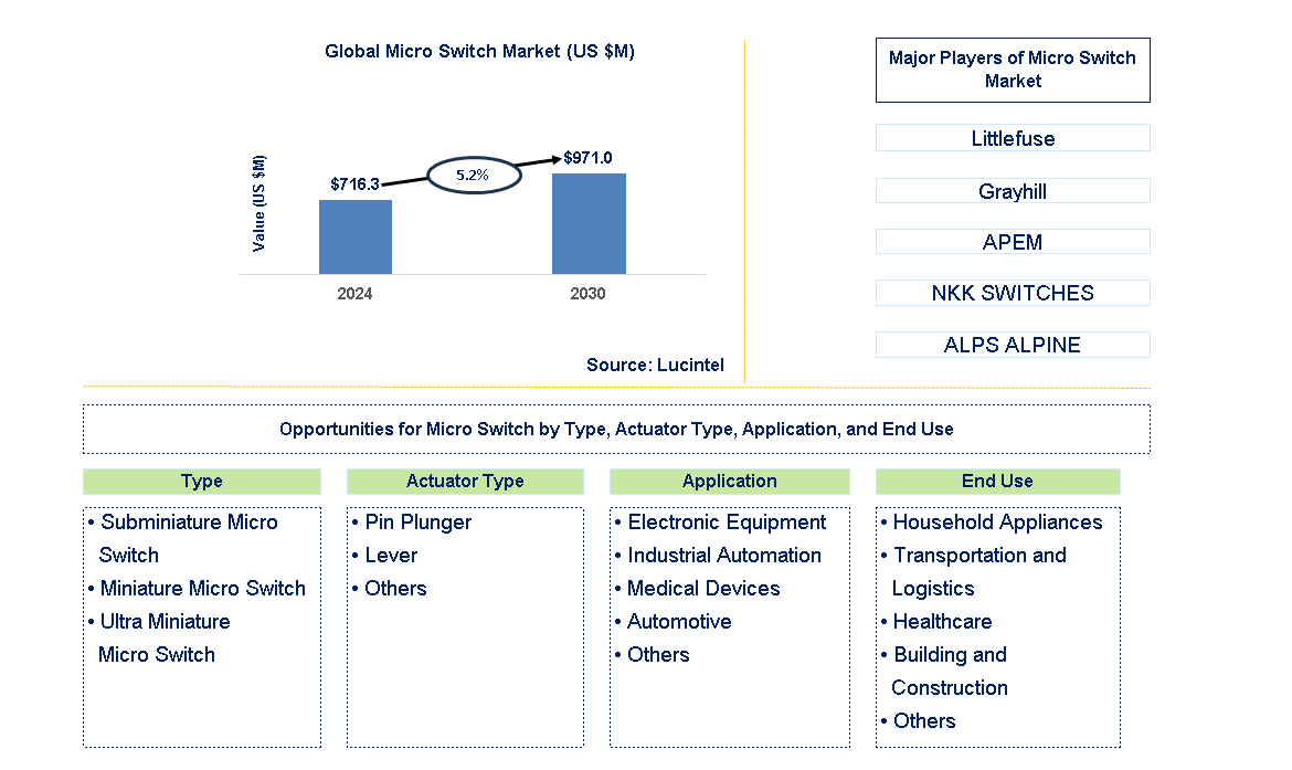 Micro Switch Trends and Forecast