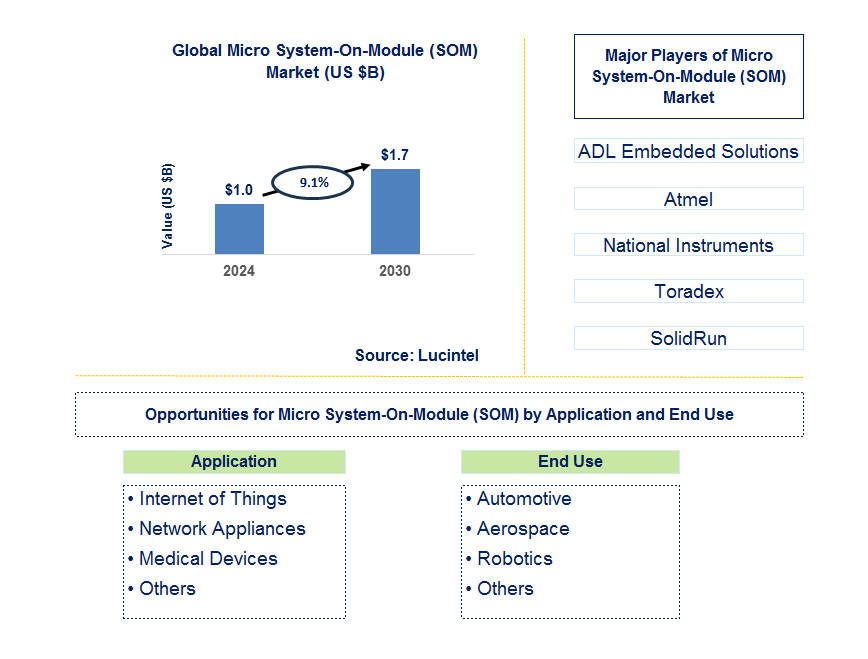 Micro System-On-Module (SOM) Trends and Forecast