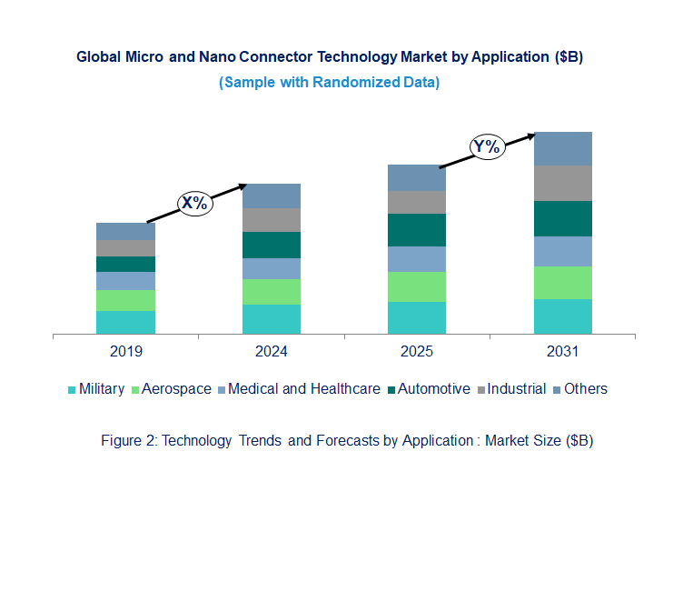 Micro and Nano Connector Market by Segments Micro and Nano Connector Market by Segments