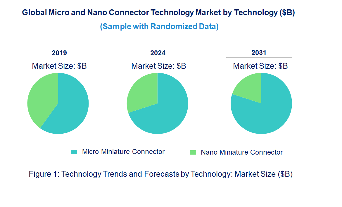 Micro and Nano Connector Market by Technology Micro and Nano Connector Market by Technology
