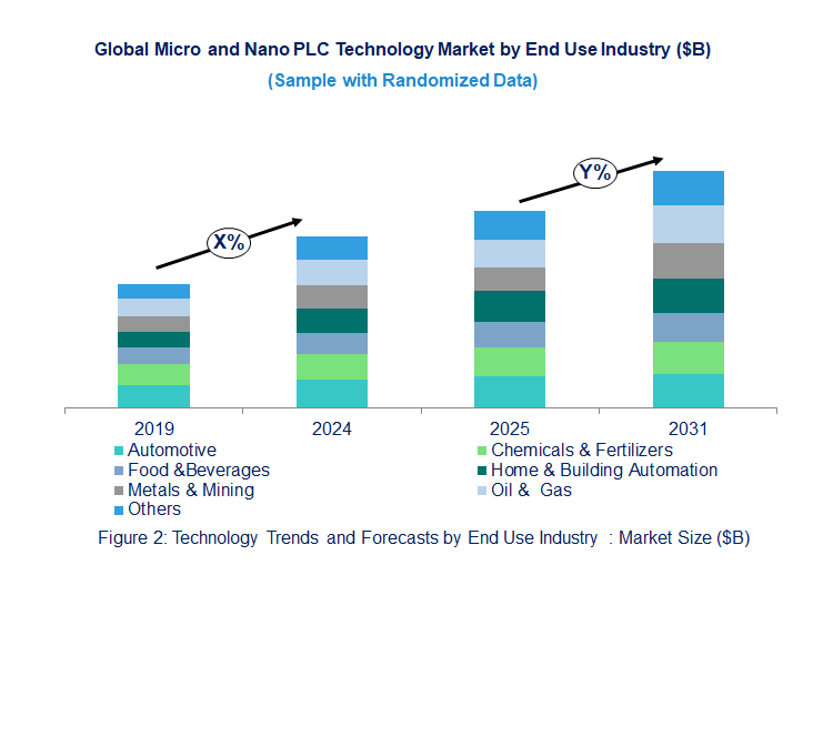 Micro and Nano PLC Market Trend and Forecast by End Use Industry