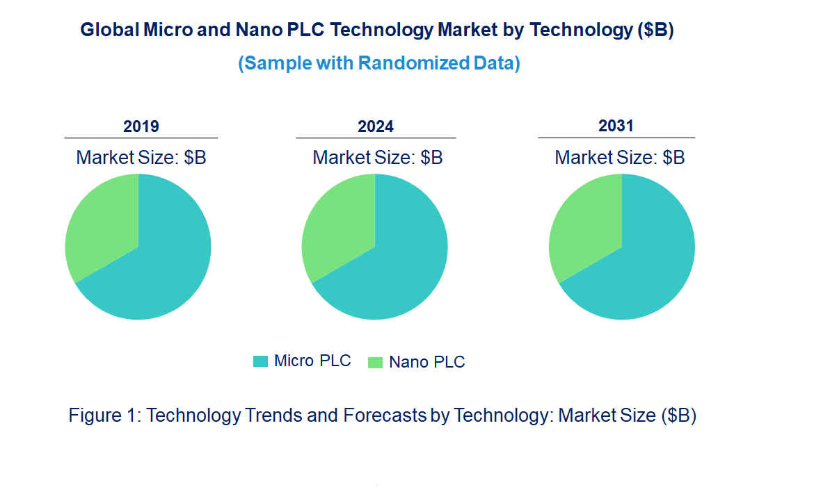 Micro and Nano PLC Market by Technology