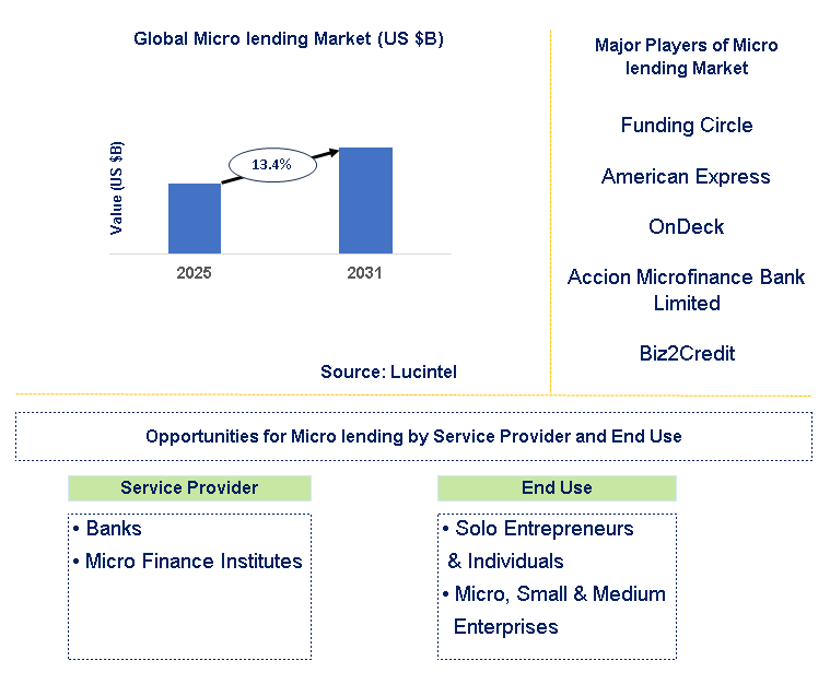 Micro lending Market Trends and Forecast