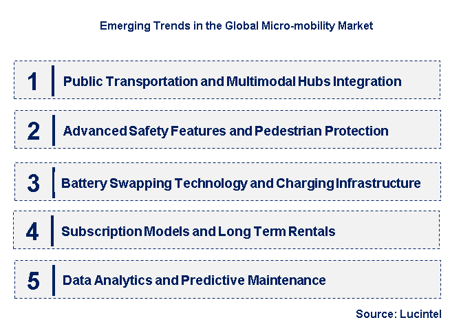 Emerging Trends in the Micro-mobility Market