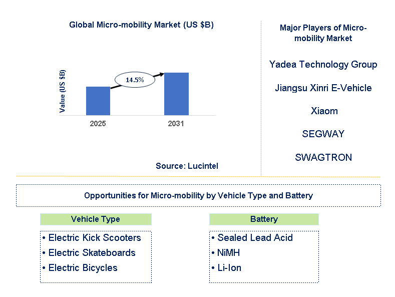 Micro-mobility Market Trends and Forecast