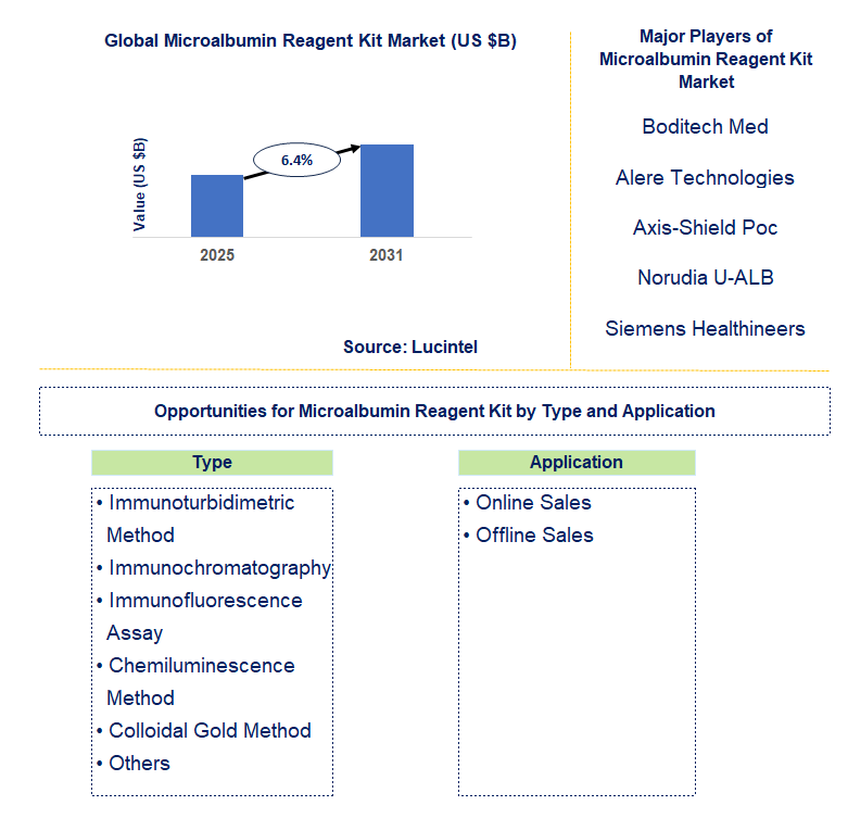 Microalbumin Reagent Kit Market Trends and Forecast
