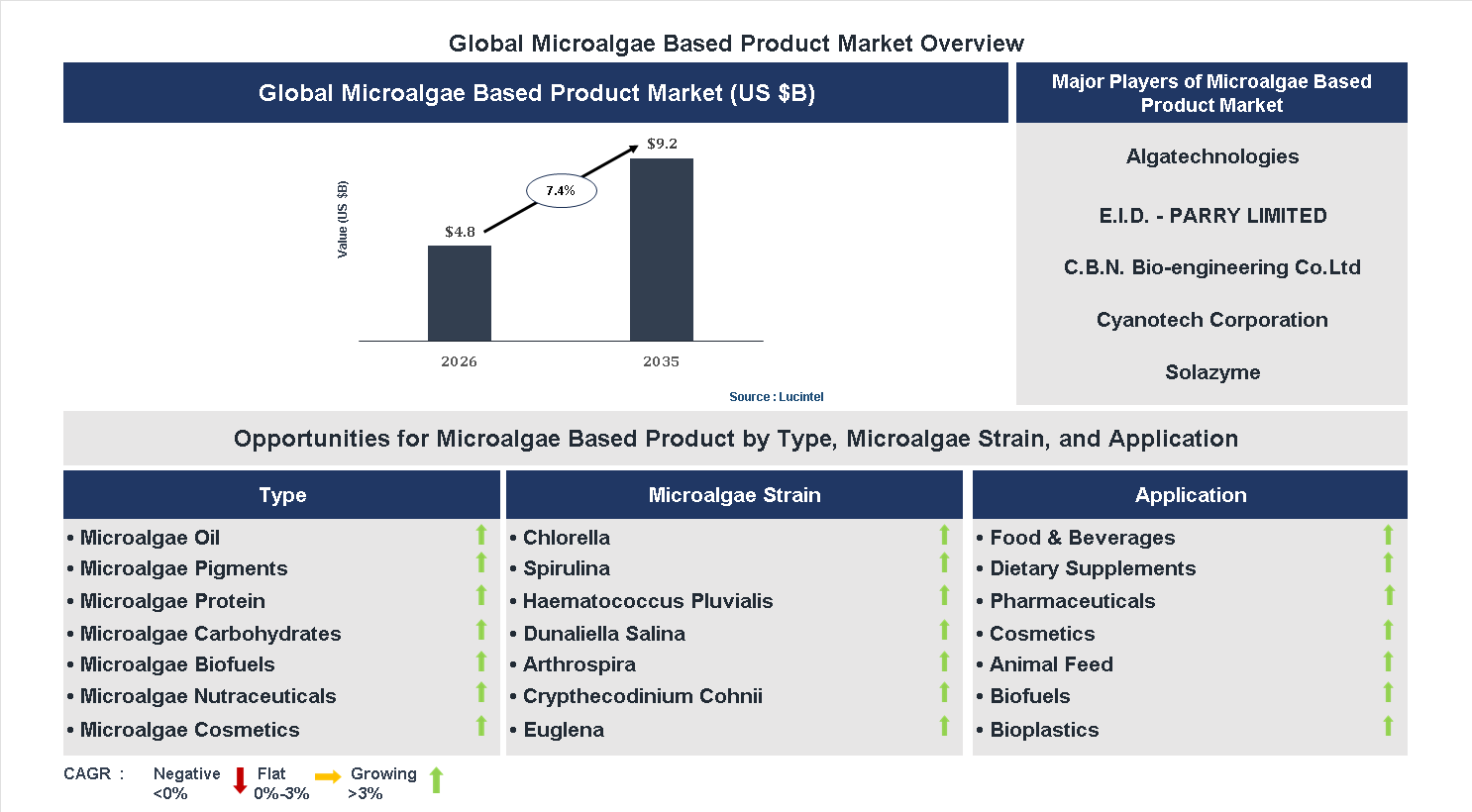 Microalgae Based Product Market Trends and Forecast Microalgae Based Product Market Trends and Forecast