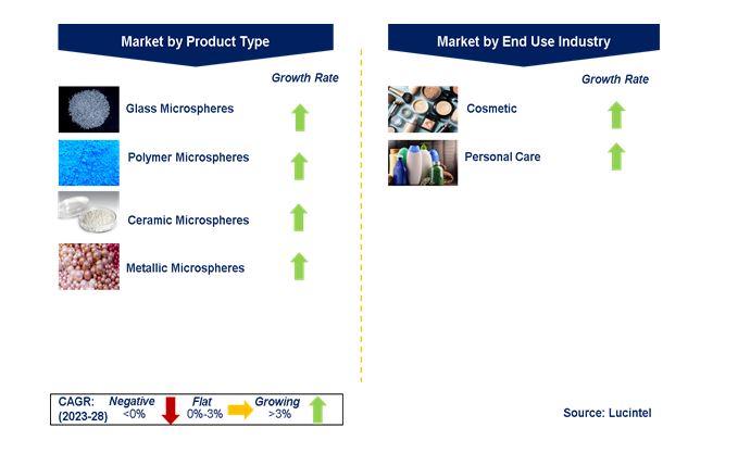 Microbeads in Cosmetic Product Market by Segments