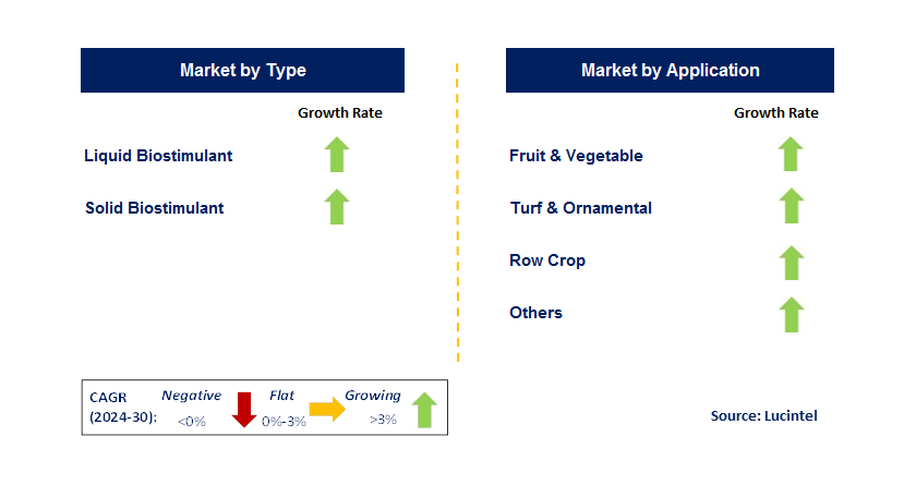 Microbial Biostimulant by Segment