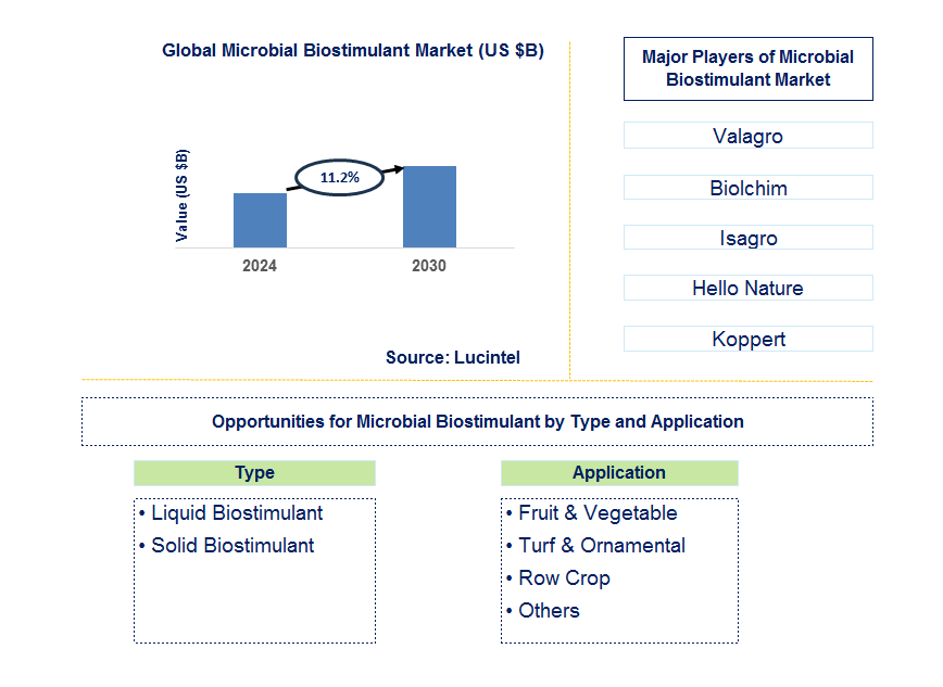 Microbial Biostimulant Trends and Forecast