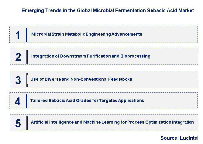 Emerging Trends in the Microbial Fermentation Sebacic Acid Market