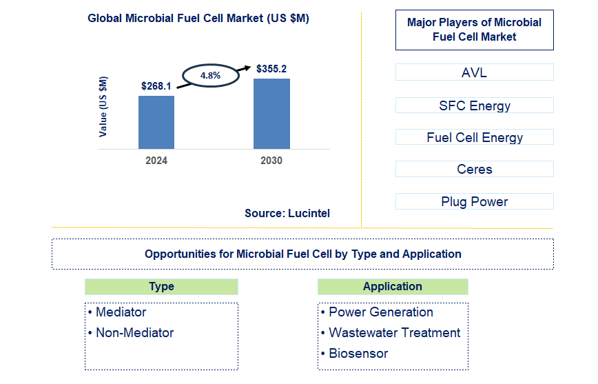 Microbial Fuel Cell Trends and Forecast