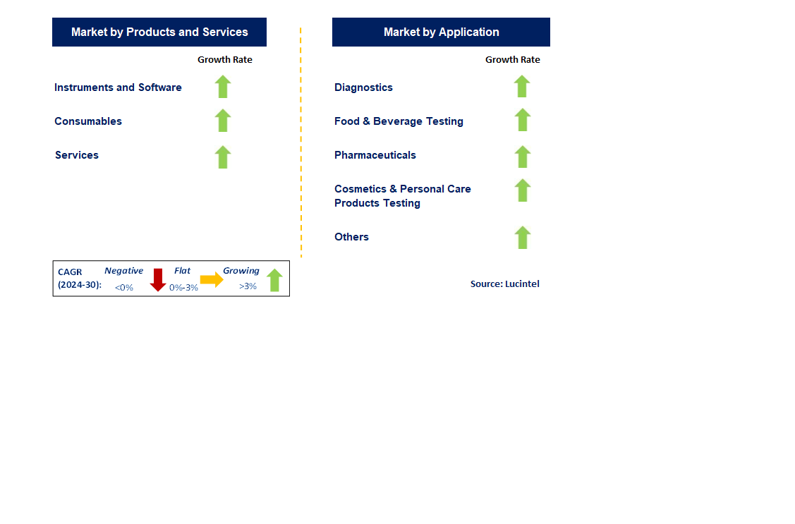 Microbial Identification by Segment