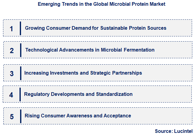 Emerging Trends in the Microbial Protein Market