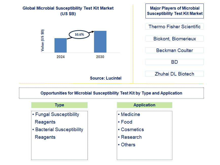 Microbial Susceptibility Test Kit Trends and Forecast