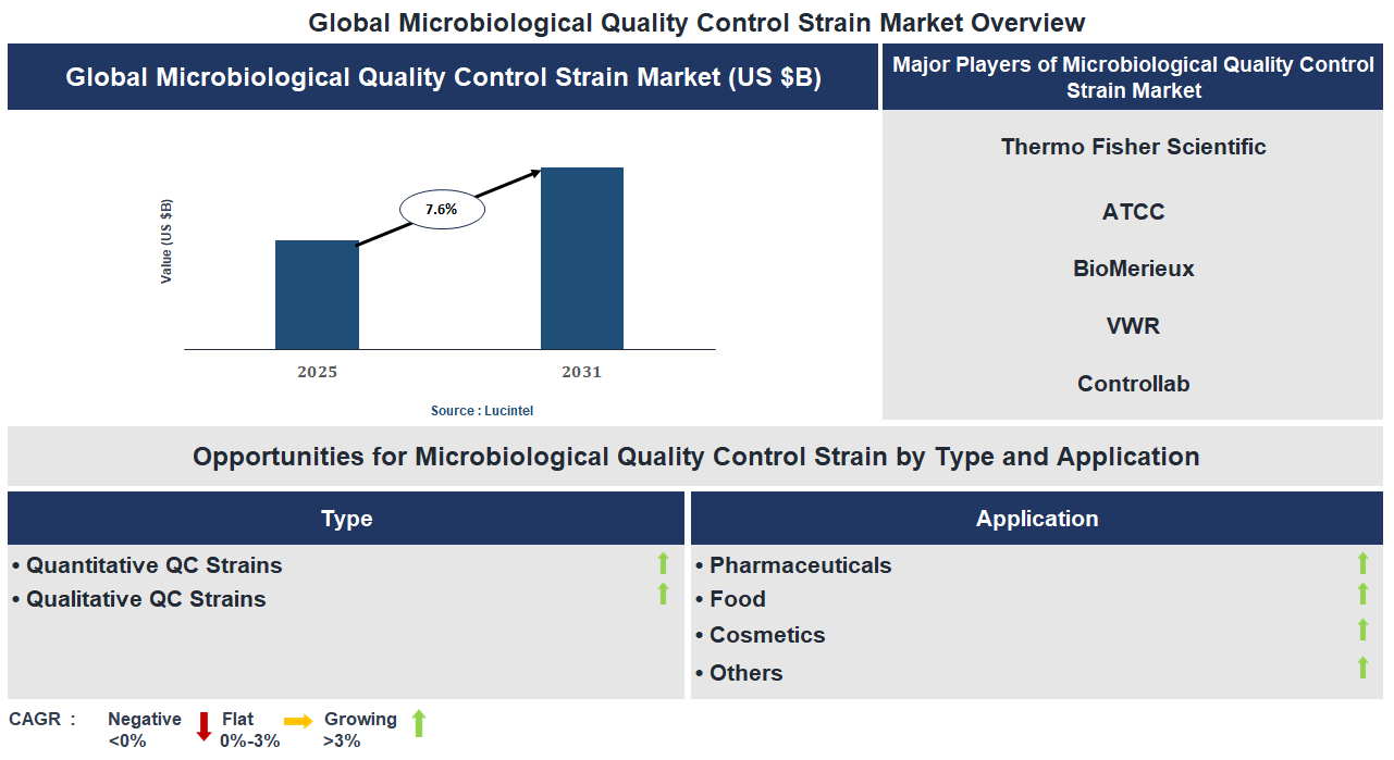 Microbiological Quality Control Strain Market Trends and Forecast