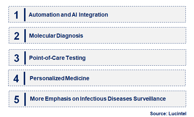 Emerging Trends in the Microbiology Testing Market