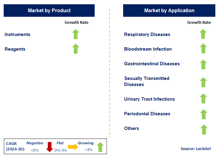 Microbiology Testing by Segment