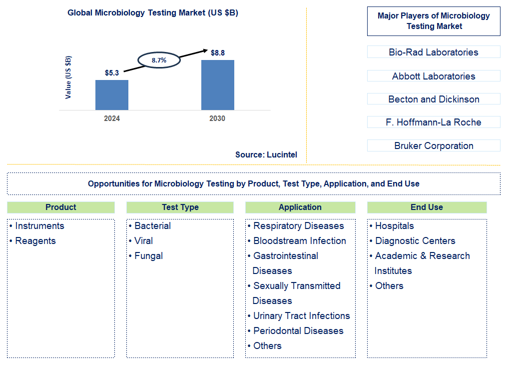 Microbiology Testing Trends and Forecast