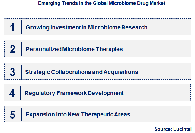 Emerging Trends in the Microbiome Drug Market