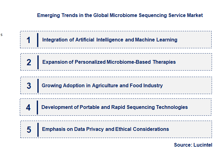 Emerging Trends in the Microbiome Sequencing Service Market