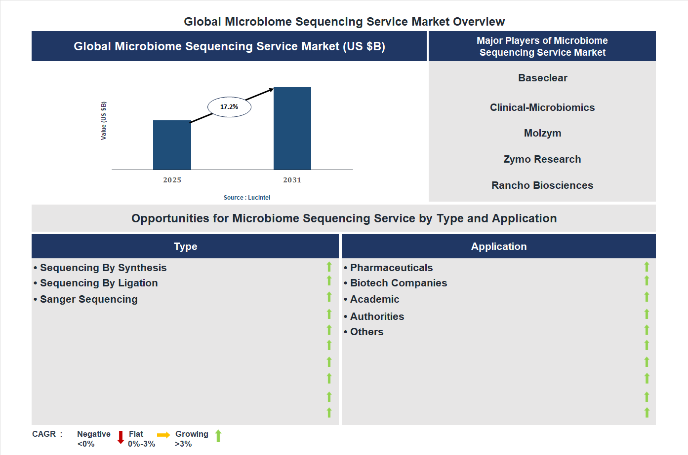 Microbiome Sequencing Service Market Trends and Forecast