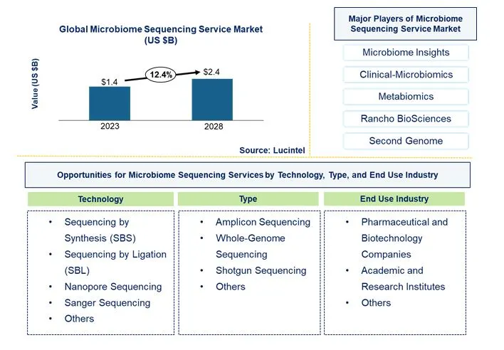 Microbiome Sequencing Service Market by Technology, Type, and End Use Industry