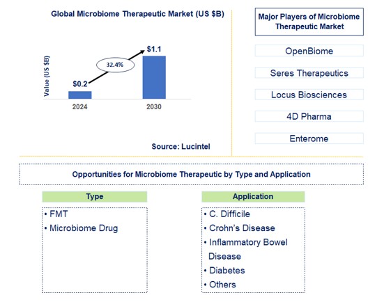 Microbiome Therapeutic Trends and Forecast